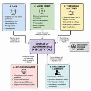 Algorithmic-Bias-in-Security-Tools