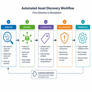 Automated Asset Discovery