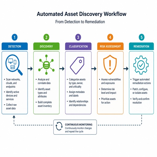 Automated Asset Discovery