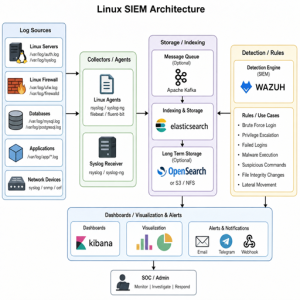 Open-Source SIEM on Linux