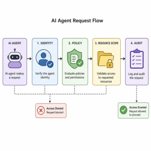 Optimizing-AI-Agent-Permissions