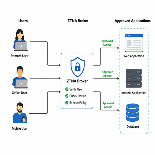 Zero-Trust-Network-Access