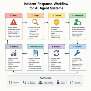 incident response playbooks